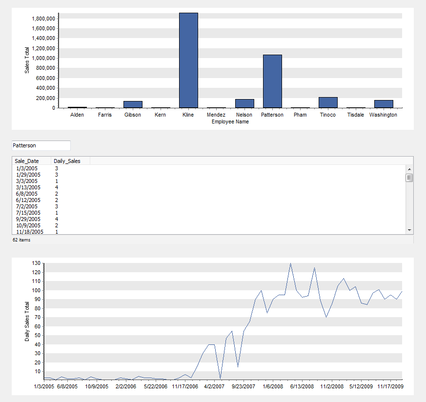 This shows the report after an employee was selected.  It shows a list of sales information in the multi-column list box and a graph beneath it displaying the same information.